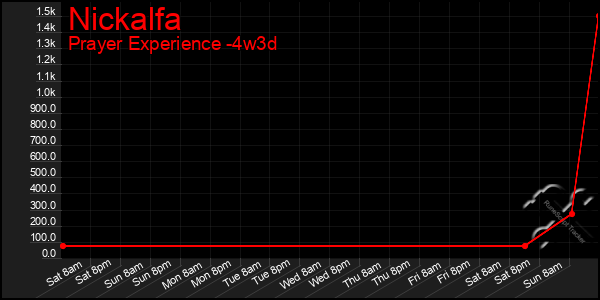 Last 31 Days Graph of Nickalfa