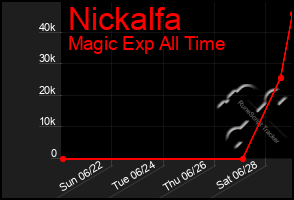 Total Graph of Nickalfa