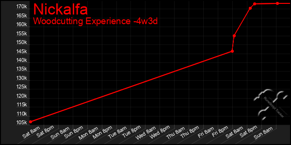 Last 31 Days Graph of Nickalfa