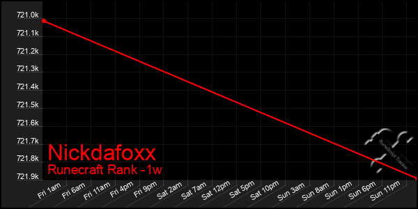 Last 7 Days Graph of Nickdafoxx