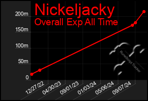 Total Graph of Nickeljacky