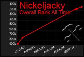 Total Graph of Nickeljacky