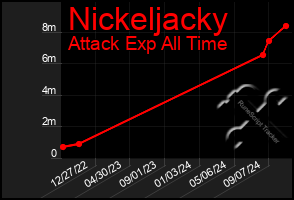 Total Graph of Nickeljacky