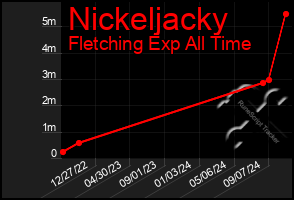 Total Graph of Nickeljacky