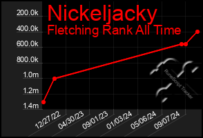 Total Graph of Nickeljacky