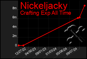 Total Graph of Nickeljacky