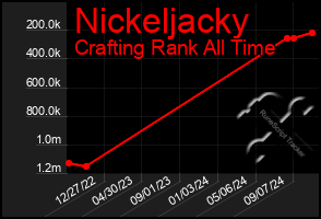 Total Graph of Nickeljacky