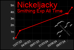 Total Graph of Nickeljacky