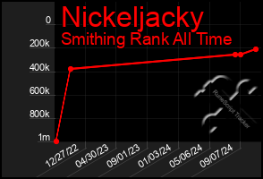 Total Graph of Nickeljacky