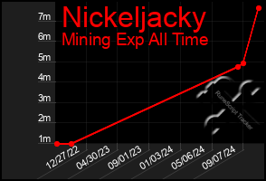 Total Graph of Nickeljacky