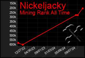 Total Graph of Nickeljacky