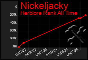 Total Graph of Nickeljacky