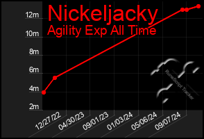 Total Graph of Nickeljacky