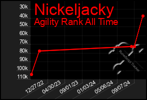 Total Graph of Nickeljacky