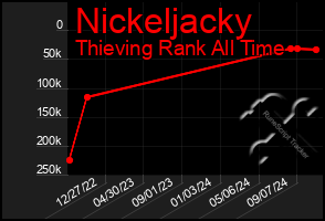 Total Graph of Nickeljacky