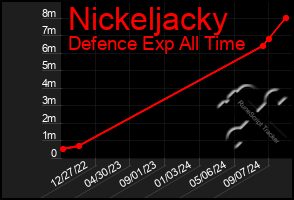 Total Graph of Nickeljacky