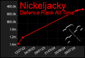 Total Graph of Nickeljacky