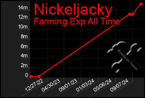 Total Graph of Nickeljacky