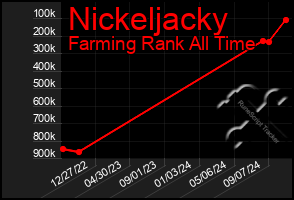 Total Graph of Nickeljacky