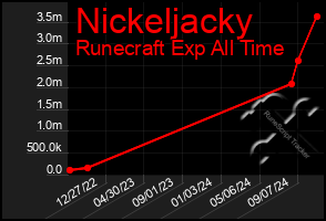 Total Graph of Nickeljacky