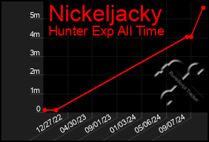 Total Graph of Nickeljacky