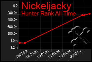 Total Graph of Nickeljacky