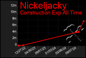 Total Graph of Nickeljacky