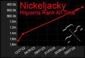 Total Graph of Nickeljacky