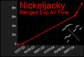 Total Graph of Nickeljacky