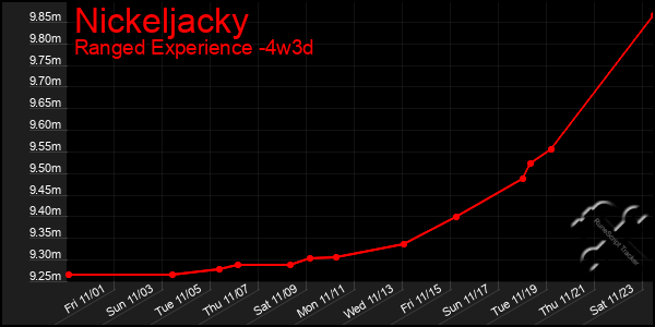 Last 31 Days Graph of Nickeljacky