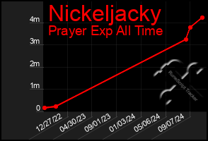 Total Graph of Nickeljacky