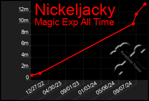 Total Graph of Nickeljacky