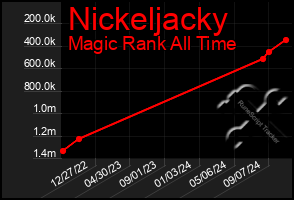 Total Graph of Nickeljacky