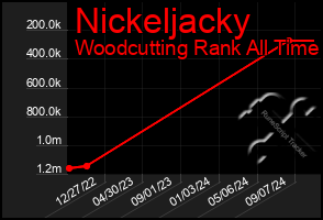 Total Graph of Nickeljacky