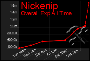 Total Graph of Nickenip