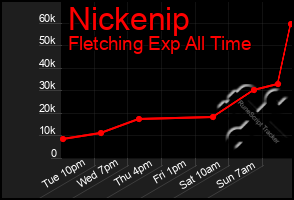 Total Graph of Nickenip