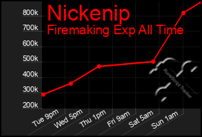 Total Graph of Nickenip