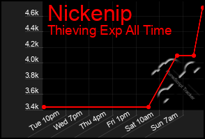 Total Graph of Nickenip