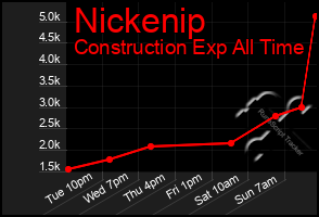 Total Graph of Nickenip