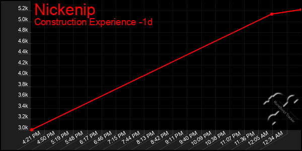 Last 24 Hours Graph of Nickenip