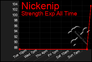 Total Graph of Nickenip