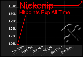 Total Graph of Nickenip