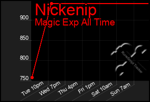 Total Graph of Nickenip