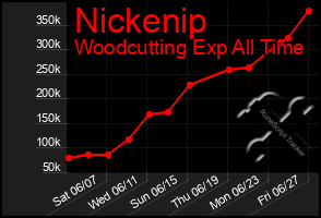 Total Graph of Nickenip