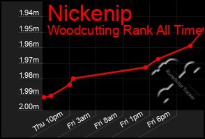 Total Graph of Nickenip
