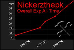 Total Graph of Nickerzthepk