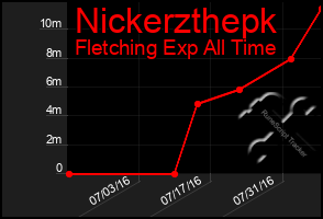 Total Graph of Nickerzthepk