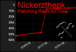 Total Graph of Nickerzthepk