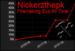 Total Graph of Nickerzthepk