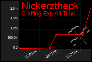 Total Graph of Nickerzthepk